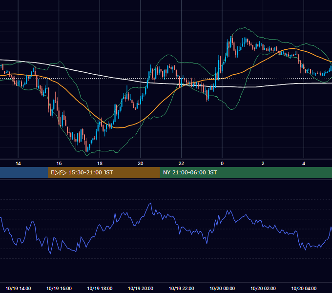 2009年10月19日（月） GBP/JPY 5分足チャート