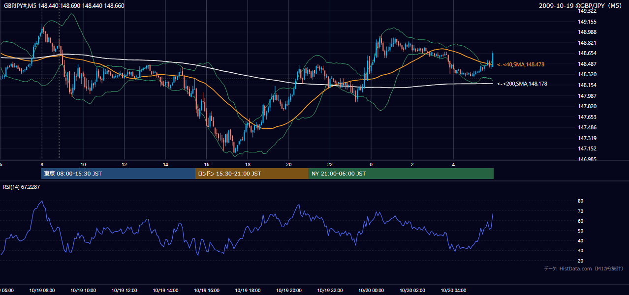 2009年10月19日(月) GBP/JPY 5分足チャート