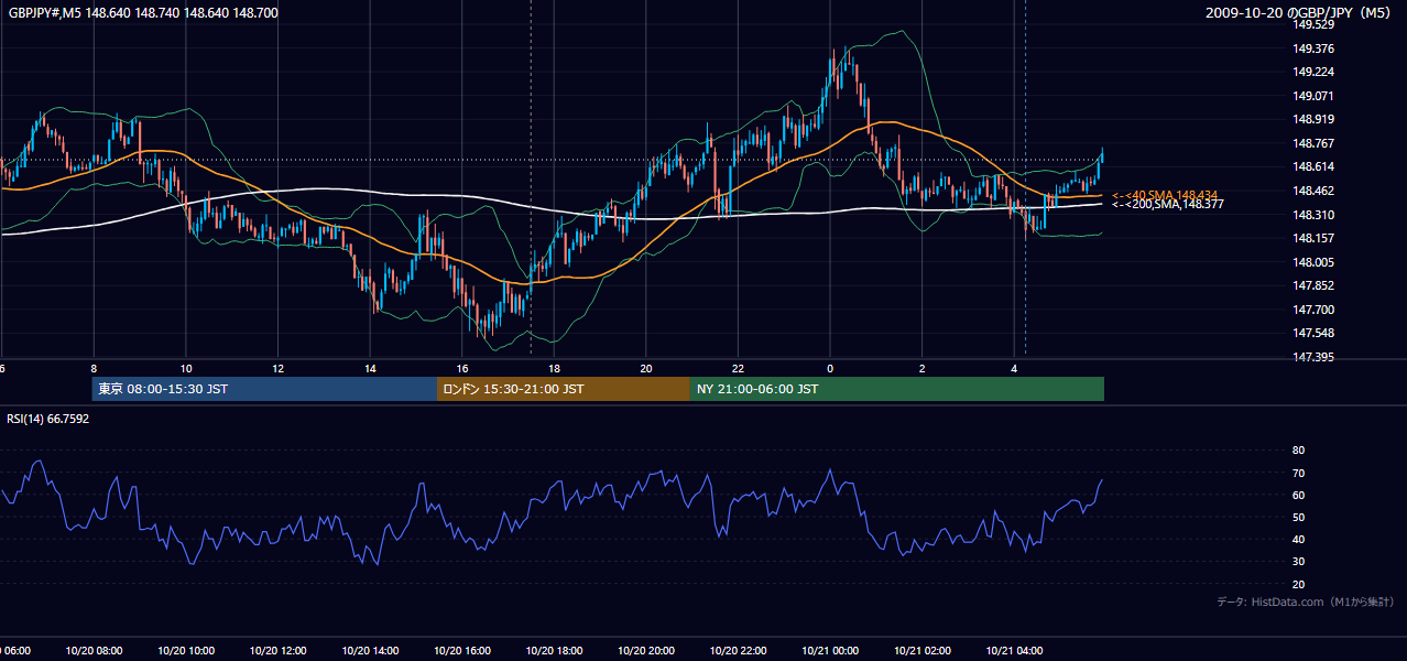 2009年10月20日(火) GBP/JPY 5分足チャート