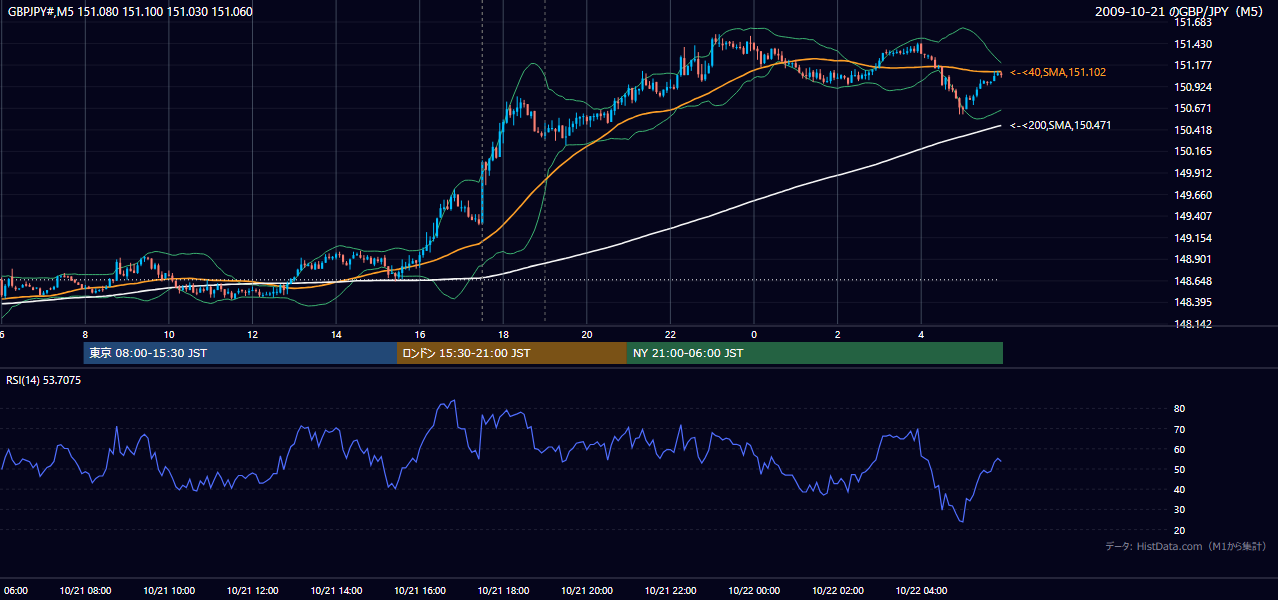 2009年10月21日（水） GBP/JPY 5分足チャート