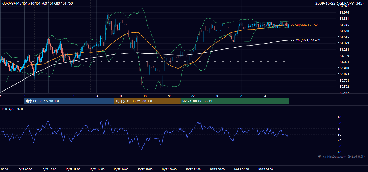 2009-10-22（木） GBP/JPY 5分足チャート