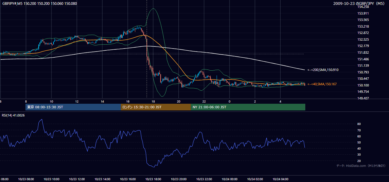 2009年10月23日（金） GBP/JPY 5分足チャート