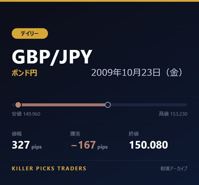 GBP/JPY 2009年10月23日（金） 値幅327pips