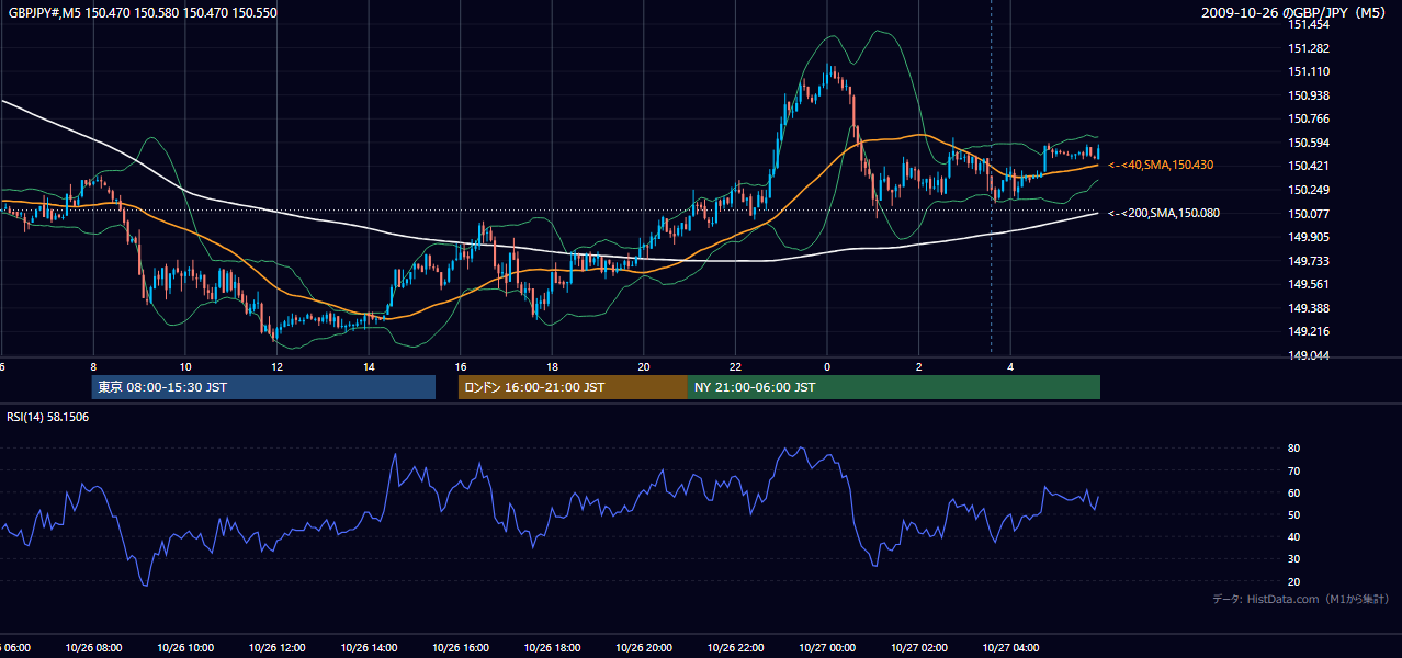 2009年10月26日(月) GBP/JPY 5分足チャート