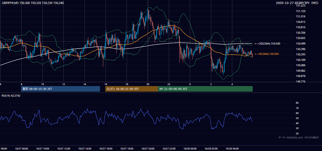 2009-10-27（火） GBP/JPY 5分足チャート