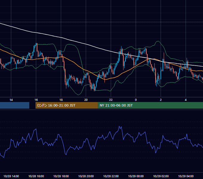 2009年10月28日（水） GBP/JPY 5分足チャート