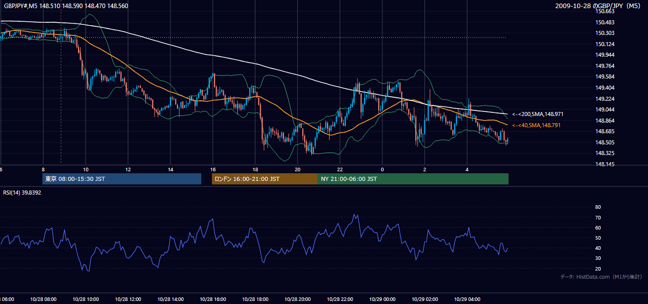 2009年10月28日(水) GBP/JPY 5分足チャート