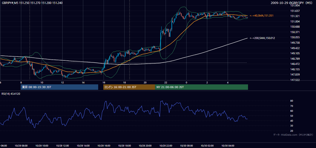 2009年10月29日(木) GBP/JPY 5分足チャート