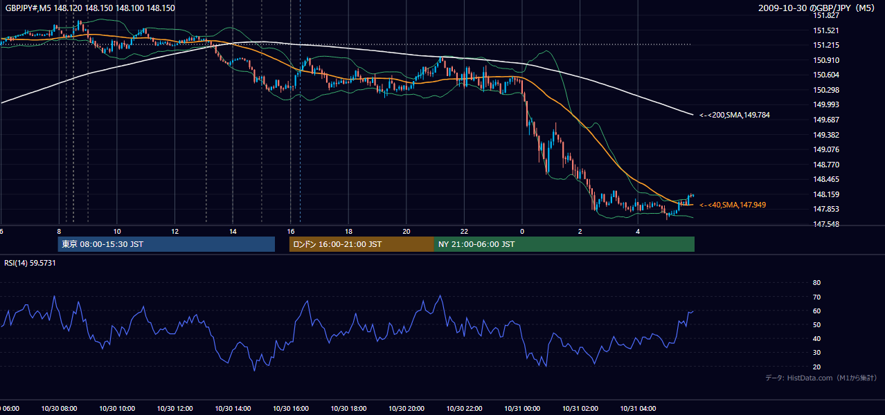 2009年10月30日（金） GBP/JPY 5分足チャート