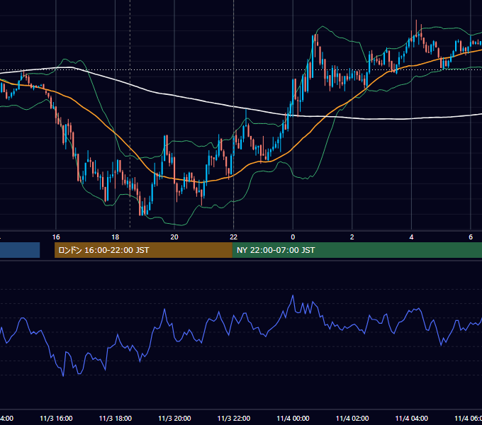 2009年11月3日（火） GBP/JPY 5分足チャート