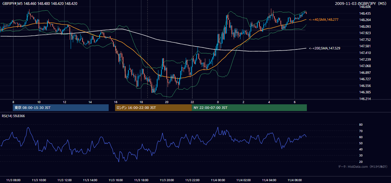 2009-11-03(火) GBP/JPY 5分足チャート
