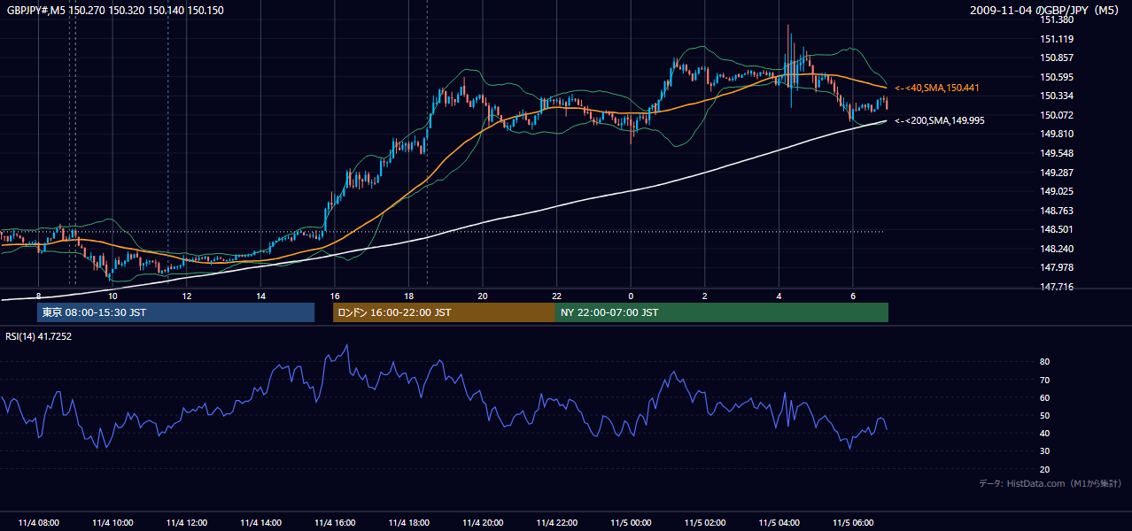 2009年11月4日（水） GBP/JPY 5分足チャート