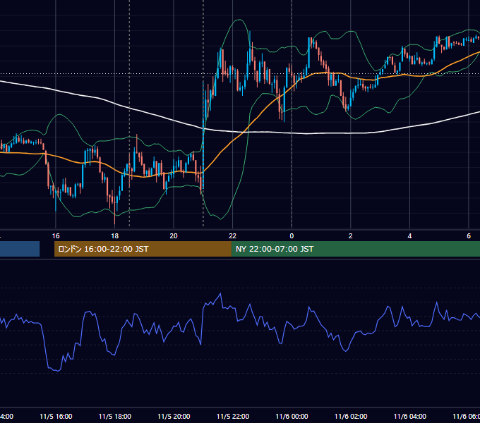 2009年11月5日（木） GBP/JPY 5分足チャート