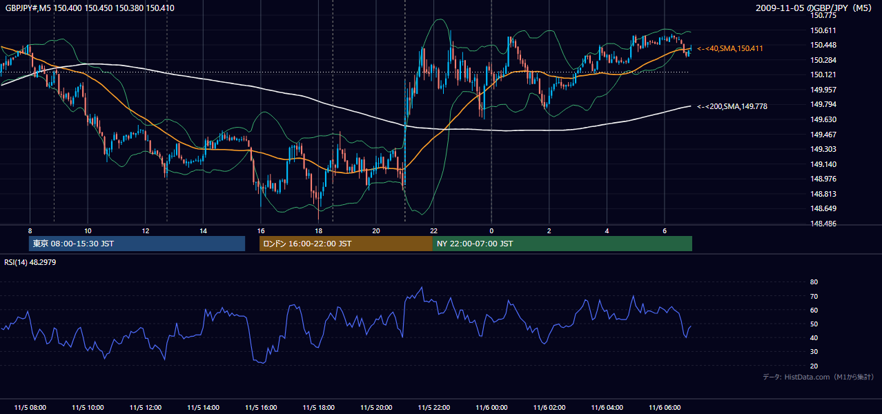 2009-11-05(木) GBP/JPY 5分足チャート