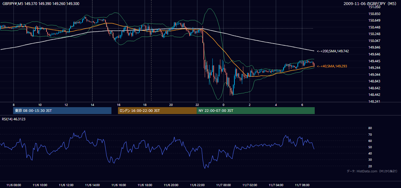 2009年11月6日（金） GBP/JPY 5分足チャート