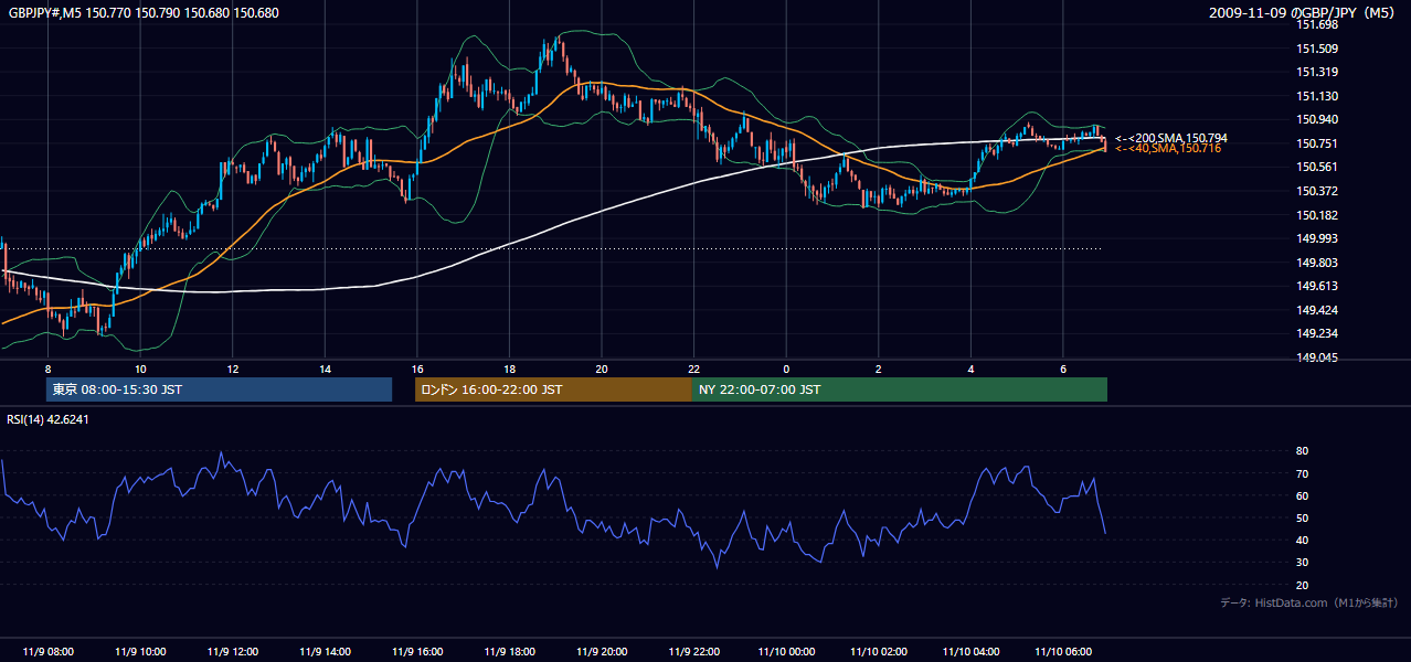 2009年11月9日（月） GBP/JPY 5分足チャート