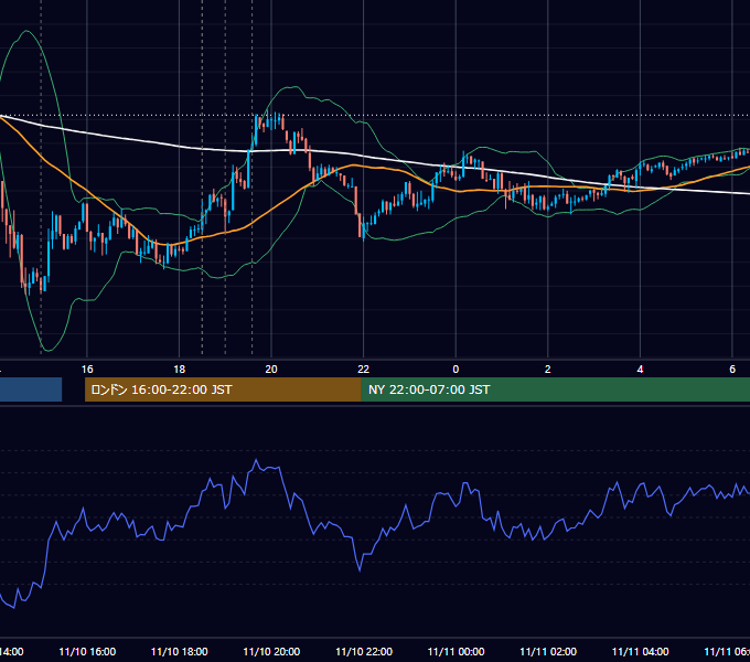 2009年11月10日（火） GBP/JPY 5分足チャート