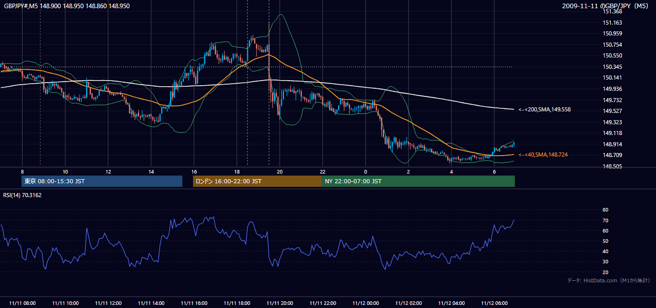 2009年11月11日(水) GBP/JPY 5分足チャート