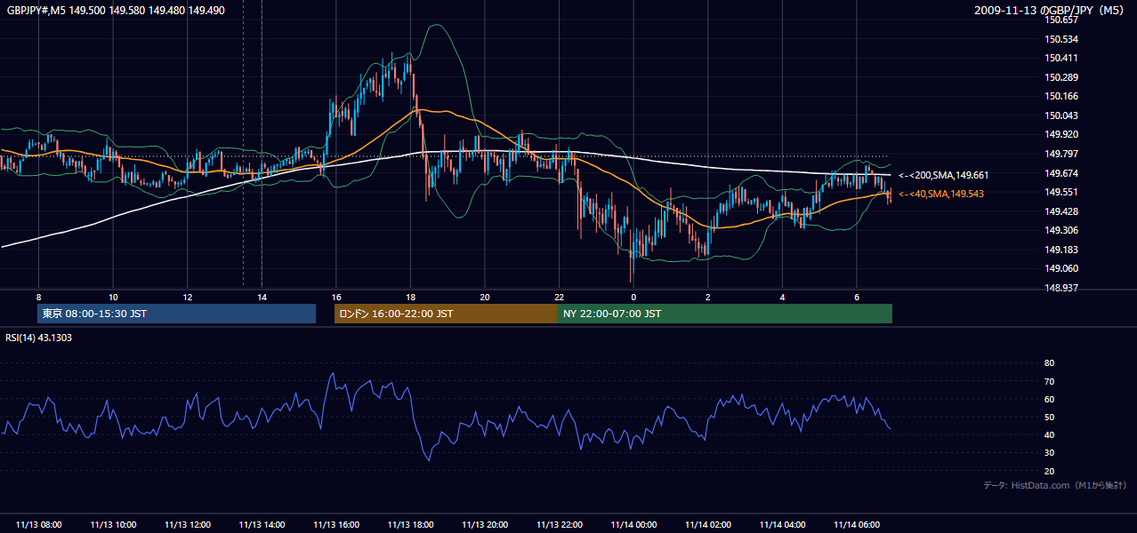 2009-11-13(金) GBP/JPY 5分足チャート