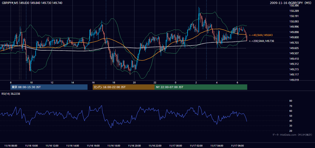 2009年11月16日(月) GBP/JPY 5分足チャート
