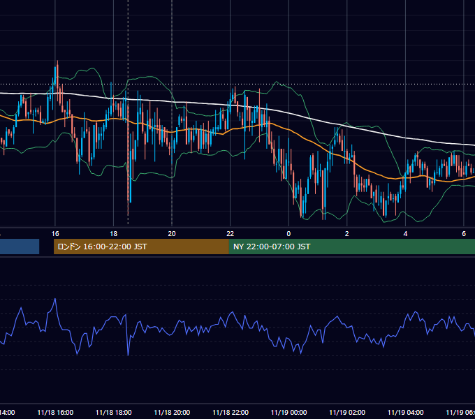 2009年11月18日（水） GBP/JPY 5分足チャート
