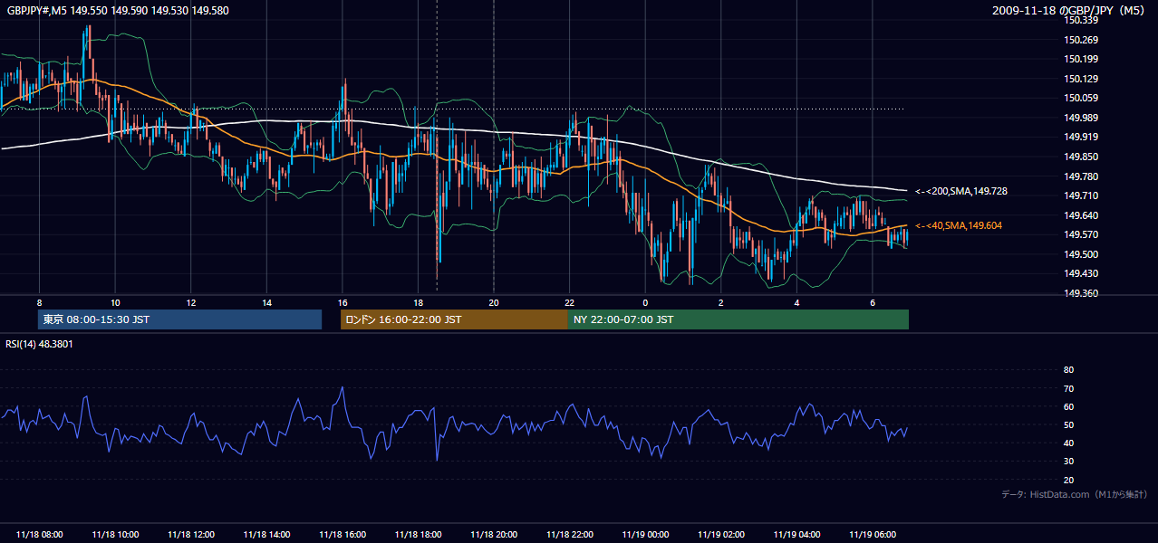 2009年11月18日（水） GBP/JPY 5分足チャート