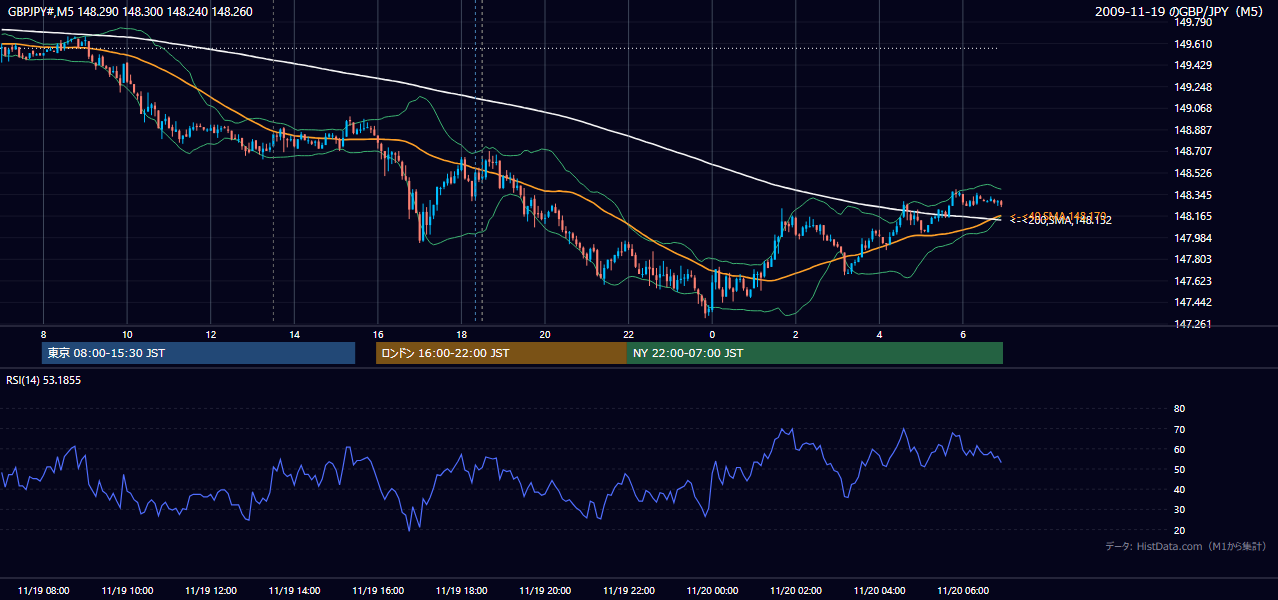 2009年11月19日（木） GBP/JPY 5分足チャート