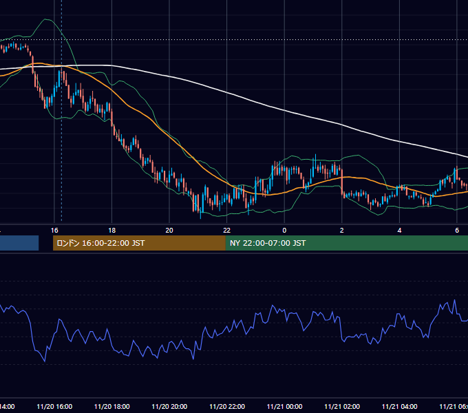 2009年11月20日（金） GBP/JPY 5分足チャート