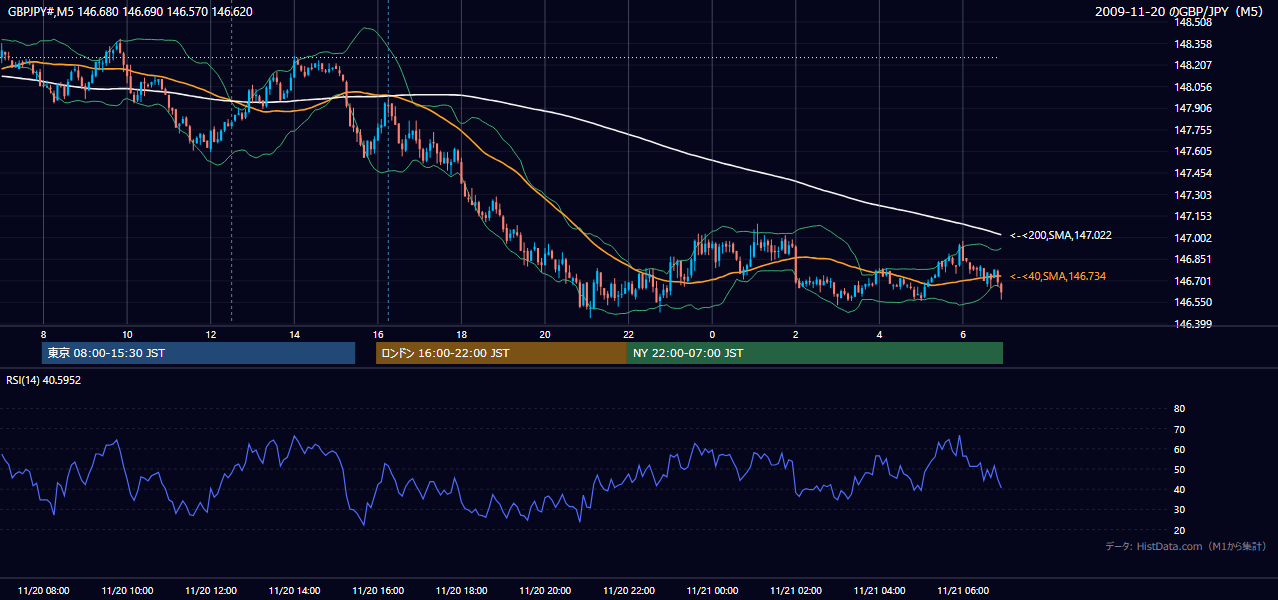 2009年11月20日(金) GBP/JPY 5分足チャート