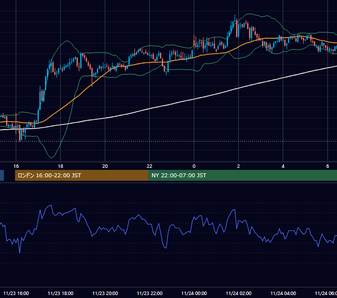 2009年11月23日（月） GBP/JPY 5分足チャート