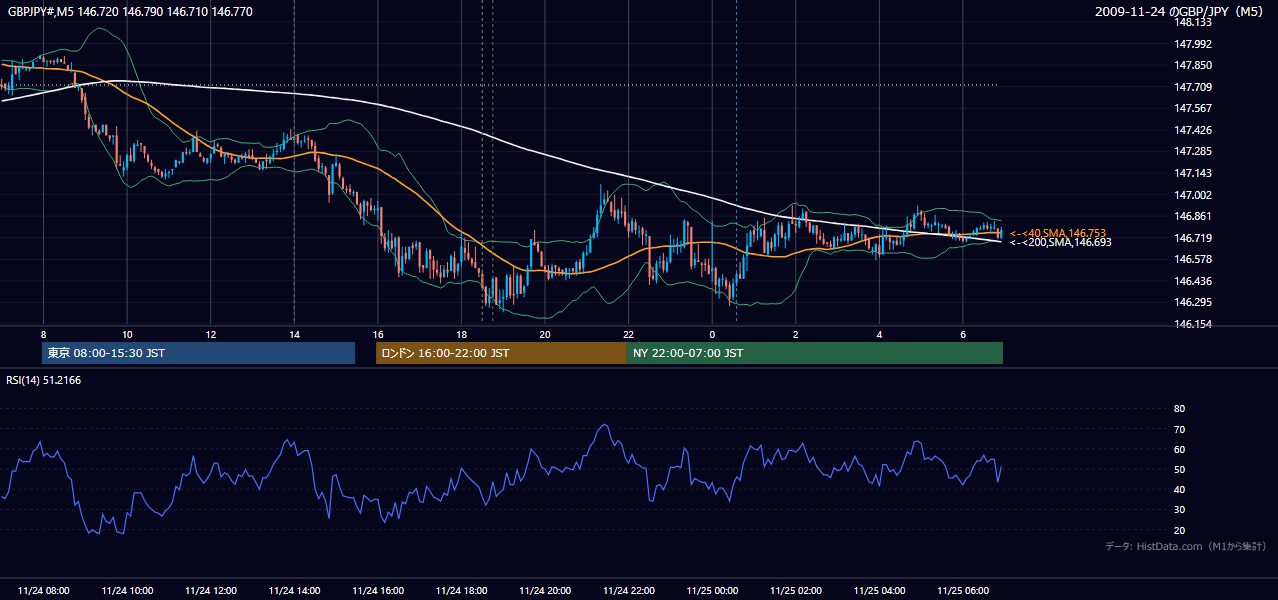 2009年11月24日(火) GBP/JPY 5分足チャート