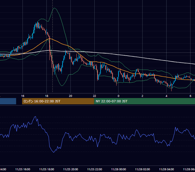 2009年11月25日（水） GBP/JPY 5分足チャート