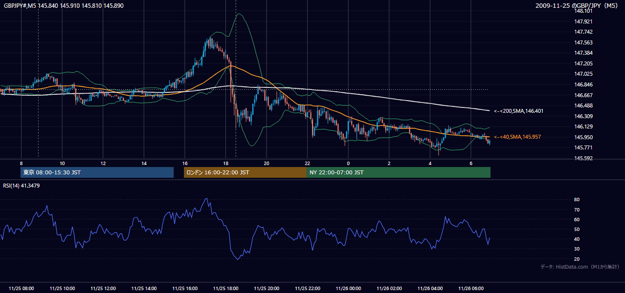2009年11月25日（水） GBP/JPY 5分足チャート