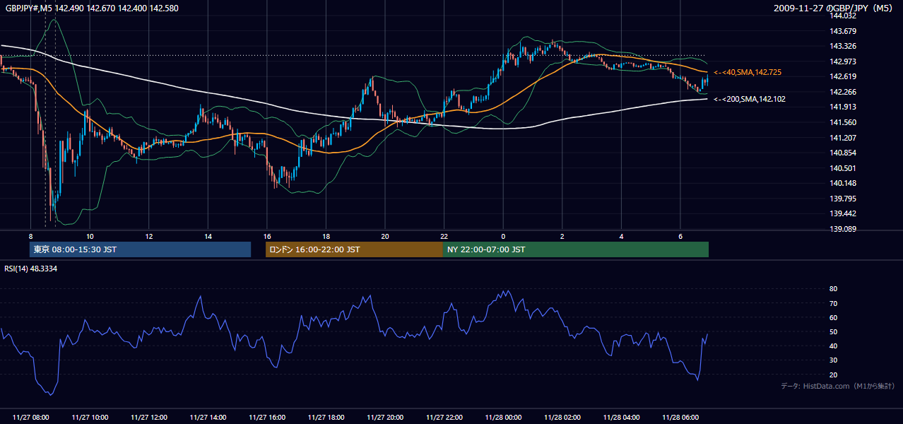 2009年11月27日（金） GBP/JPY 5分足チャート
