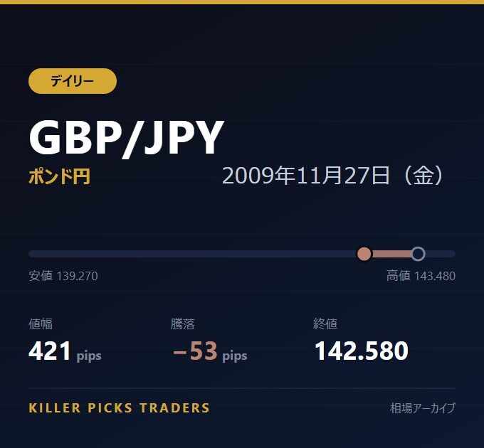 GBP/JPY 2009年11月27日（金） 値幅421pips