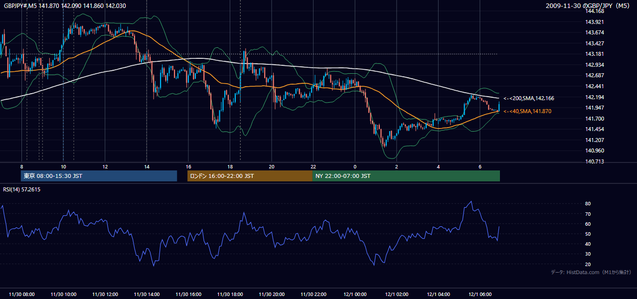 2009年11月30日（月） GBP/JPY 5分足チャート