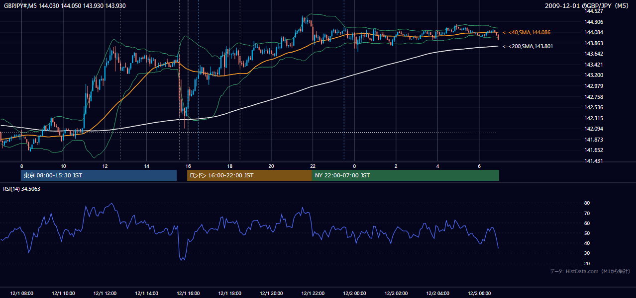 2009年12月1日(火) GBP/JPY 5分足チャート