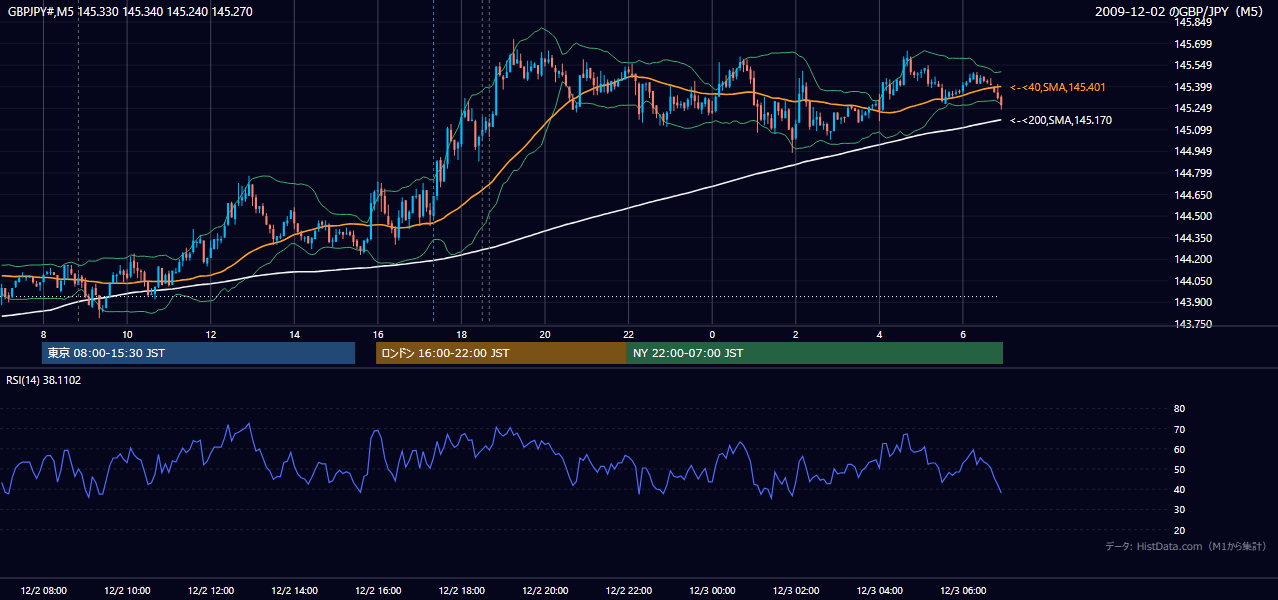 2009-12-02(水) GBP/JPY 5分足チャート
