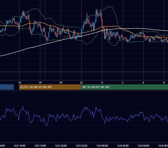 2009年12月3日（木） GBP/JPY 5分足チャート