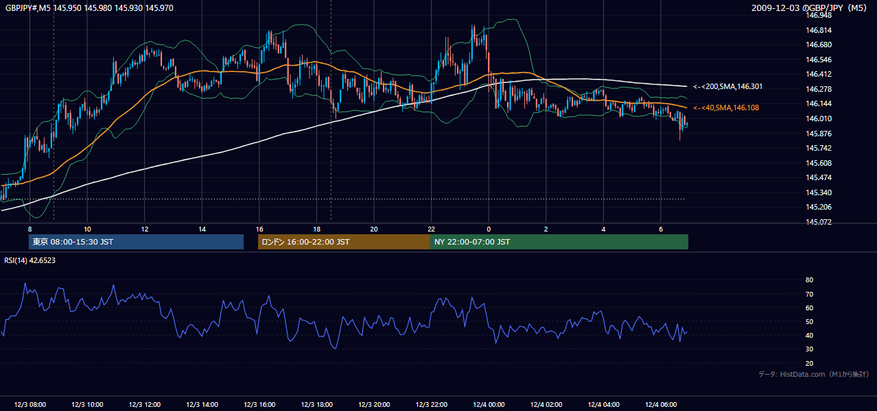 2009年12月3日(木) GBP/JPY 5分足チャート