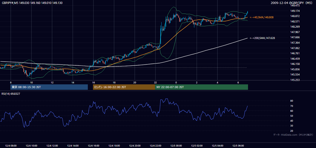 2009年12月4日(金) GBP/JPY 5分足チャート