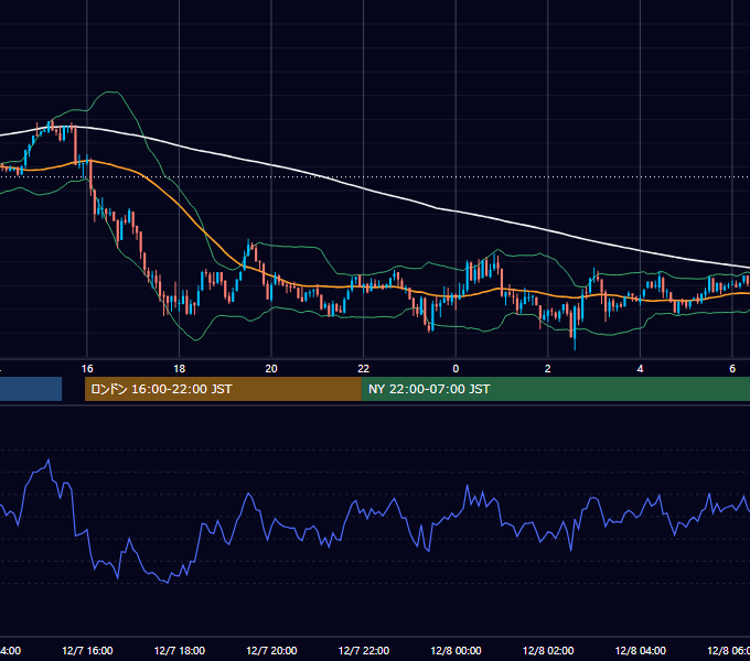 2009年12月7日（月） GBP/JPY 5分足チャート