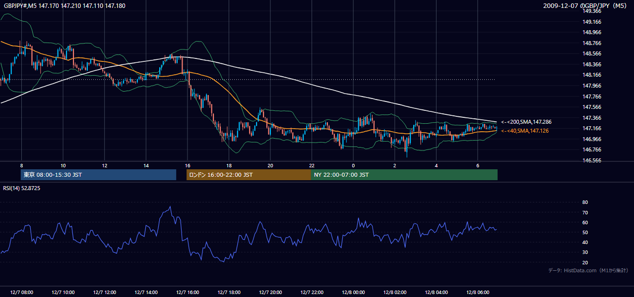 2009-12-07(月) GBP/JPY 5分足チャート
