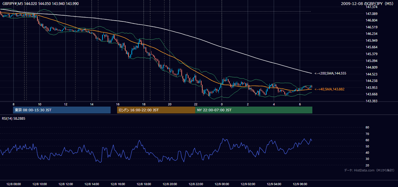 2009年12月8日(火) GBP/JPY 5分足チャート