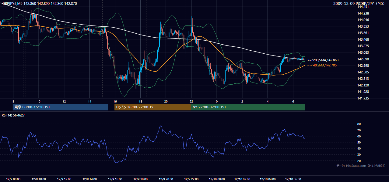 2009年12月9日(水) GBP/JPY 5分足チャート