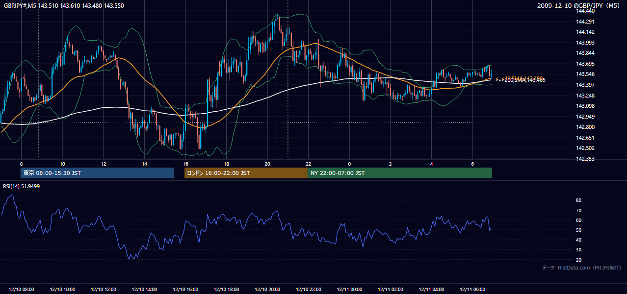 2009年12月10日(木) GBP/JPY 5分足チャート