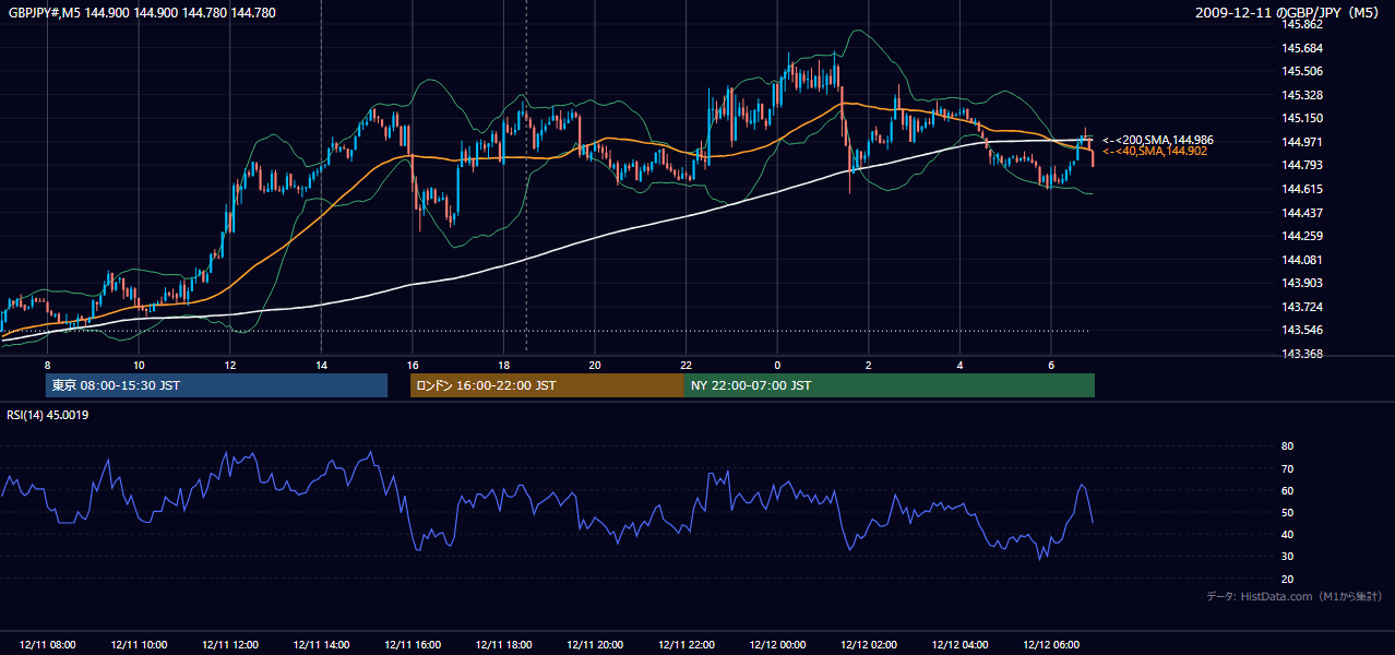 2009年12月11日(金) GBP/JPY 5分足チャート
