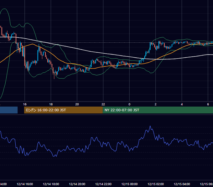 2009年12月14日（月） GBP/JPY 5分足チャート