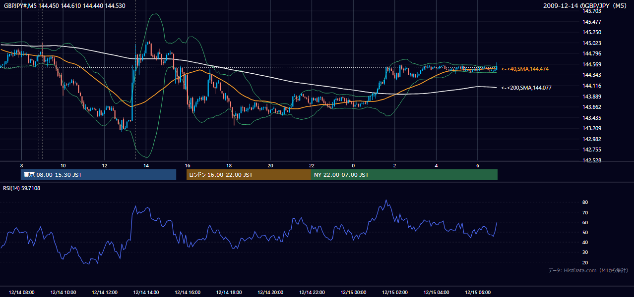 2009年12月14日(月) GBP/JPY 5分足チャート