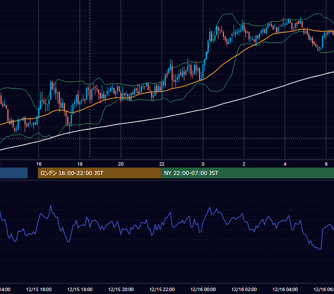 2009年12月15日（火） GBP/JPY 5分足チャート